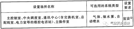 表7.5.1 主要厂房（仓库）、工艺装置自动灭火系统设置要求