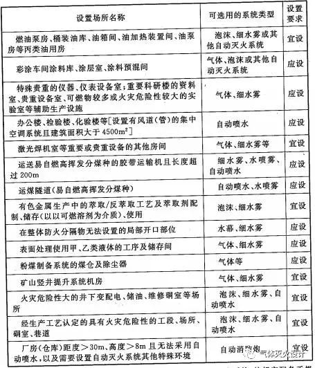 表7.5.1 主要厂房（仓库）、工艺装置自动灭火系统设置要求