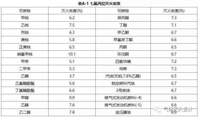 灭火浓度和惰化浓度