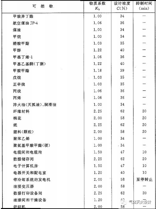 二氧化碳扑救固体深位火灾的抑制时间应按其设计规范附录A的规定采用。