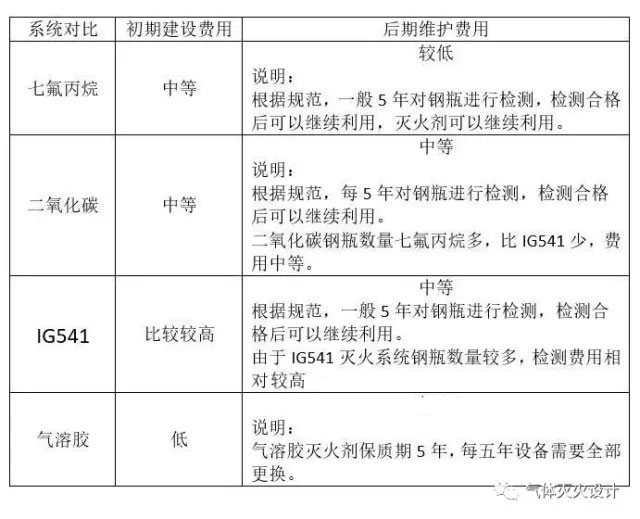 灭火剂比较