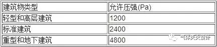 建筑物的内压允许压强