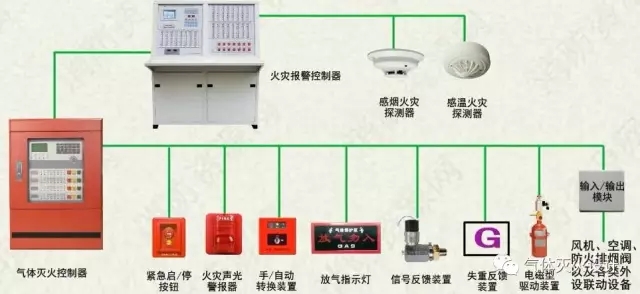 气体灭火控制系统组成