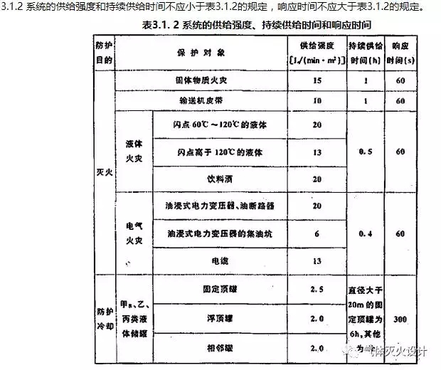 水喷雾灭火系统技术规范系统的供给强度持续供给时间和响应时间