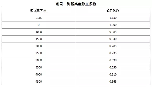 七氟丙烷设计海拔高度修正系数