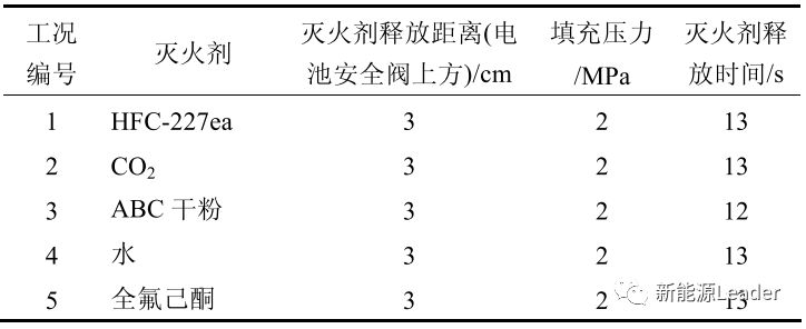 五种灭火剂相关信息