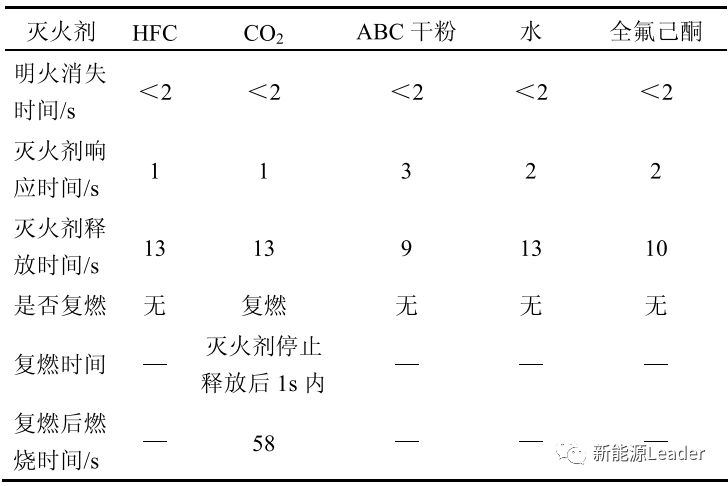 五种灭火剂灭火效果对比