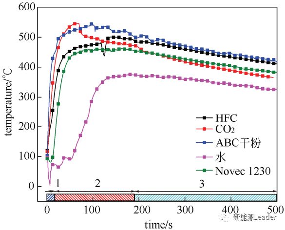 不同灭火剂作用过程电池表面温度变化