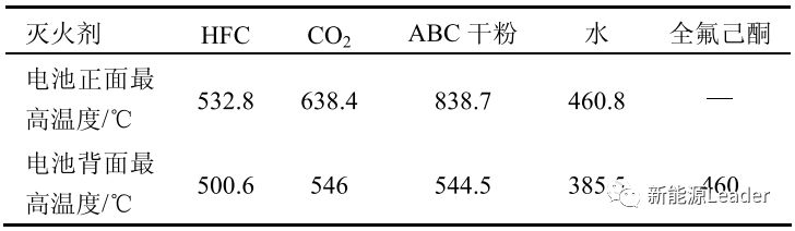 不同灭火剂作用特征参数